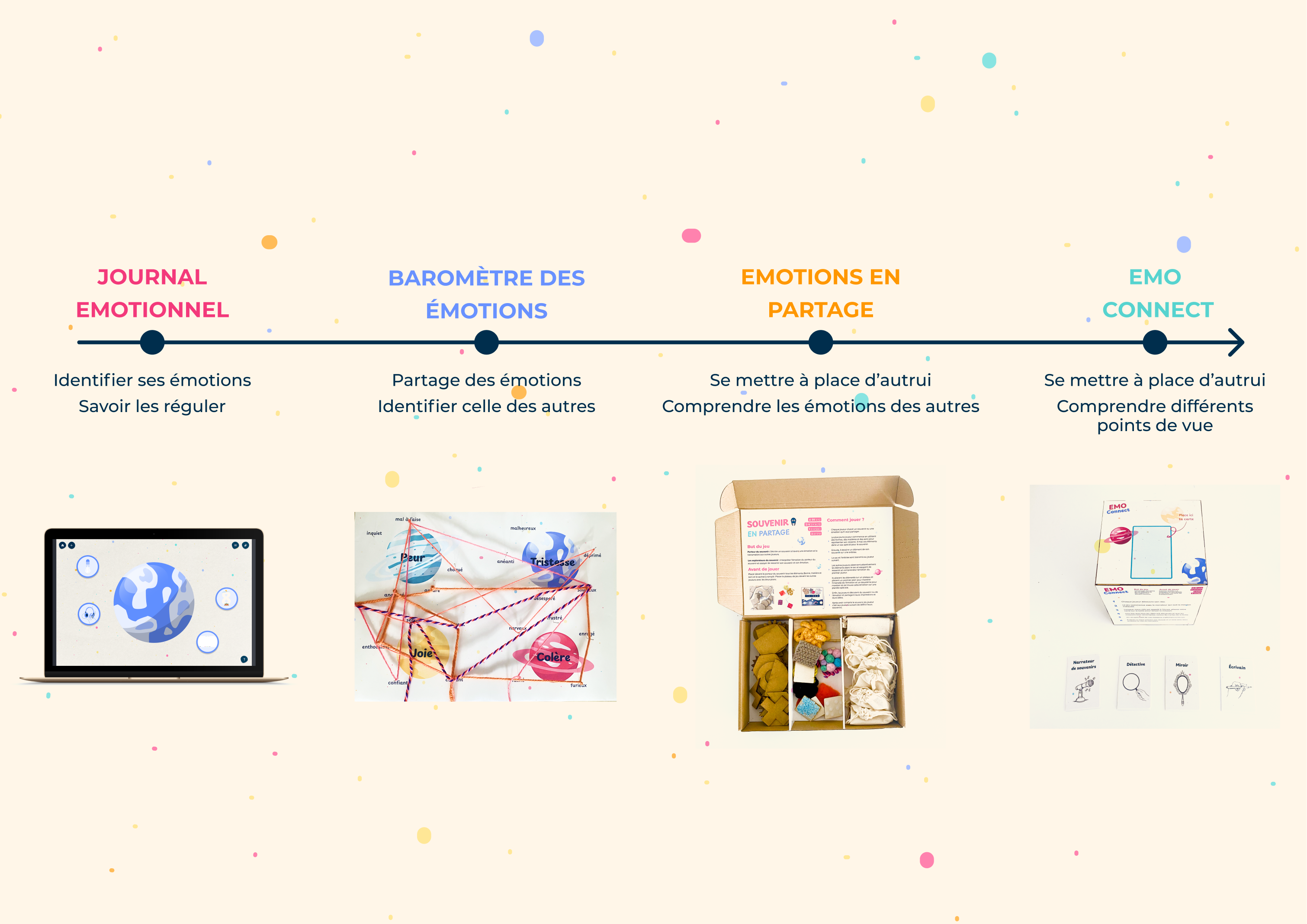 Fil conducteur de mon projet étape par étape