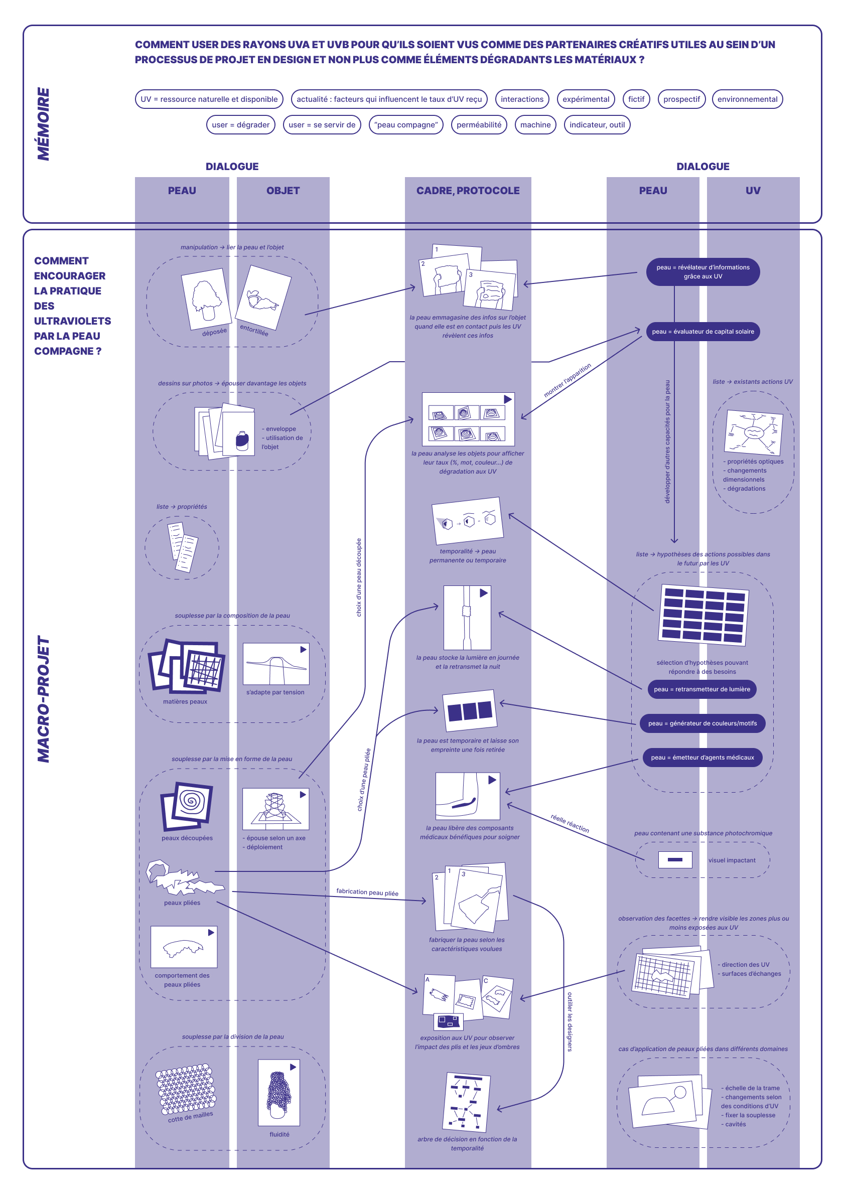 <em>Récapitulatif du déroulé du macro-projet</em>