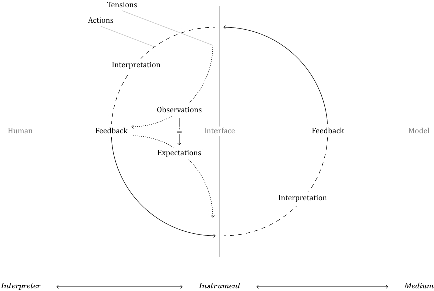 Figure 4 : Schéma de représentation du cycle de symétrie interprétative.
