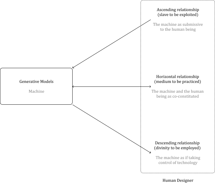 Figure 1 : Parallèle entre la vision humain-machine de Chatonsky et une interprétation de la relation entre le designer humain et les modèles génératifs.