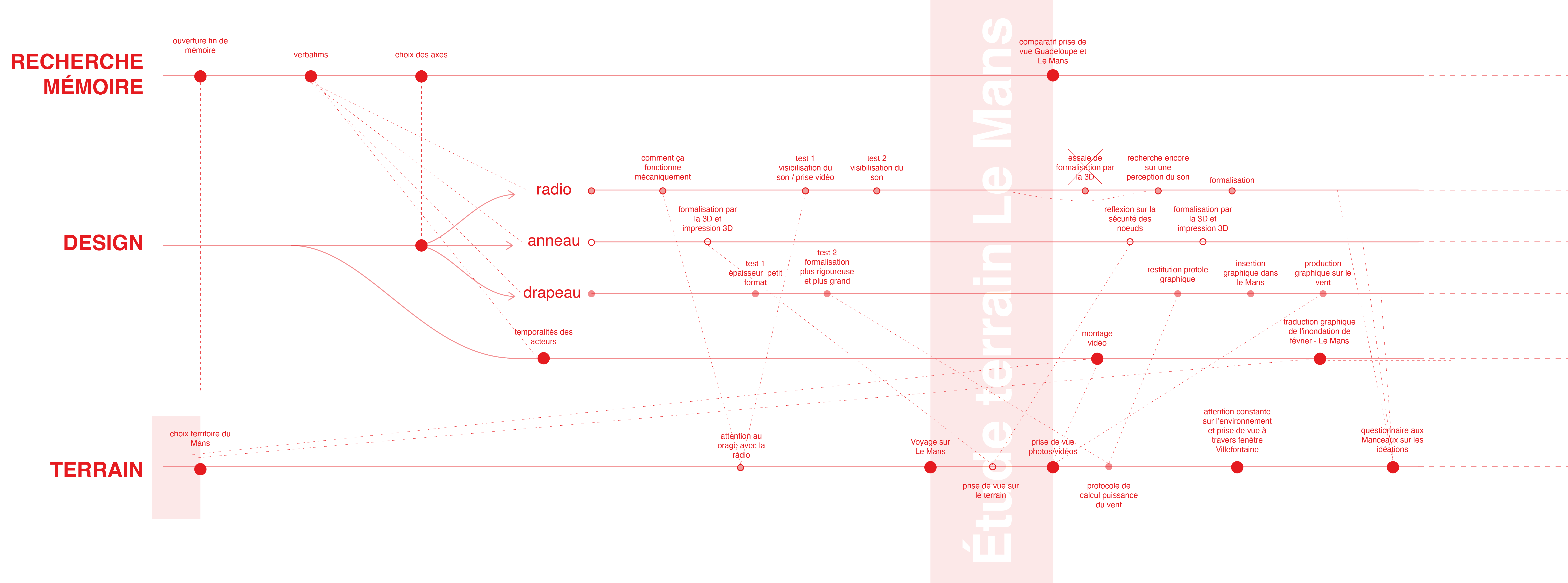 Organisation pratique de la recherche