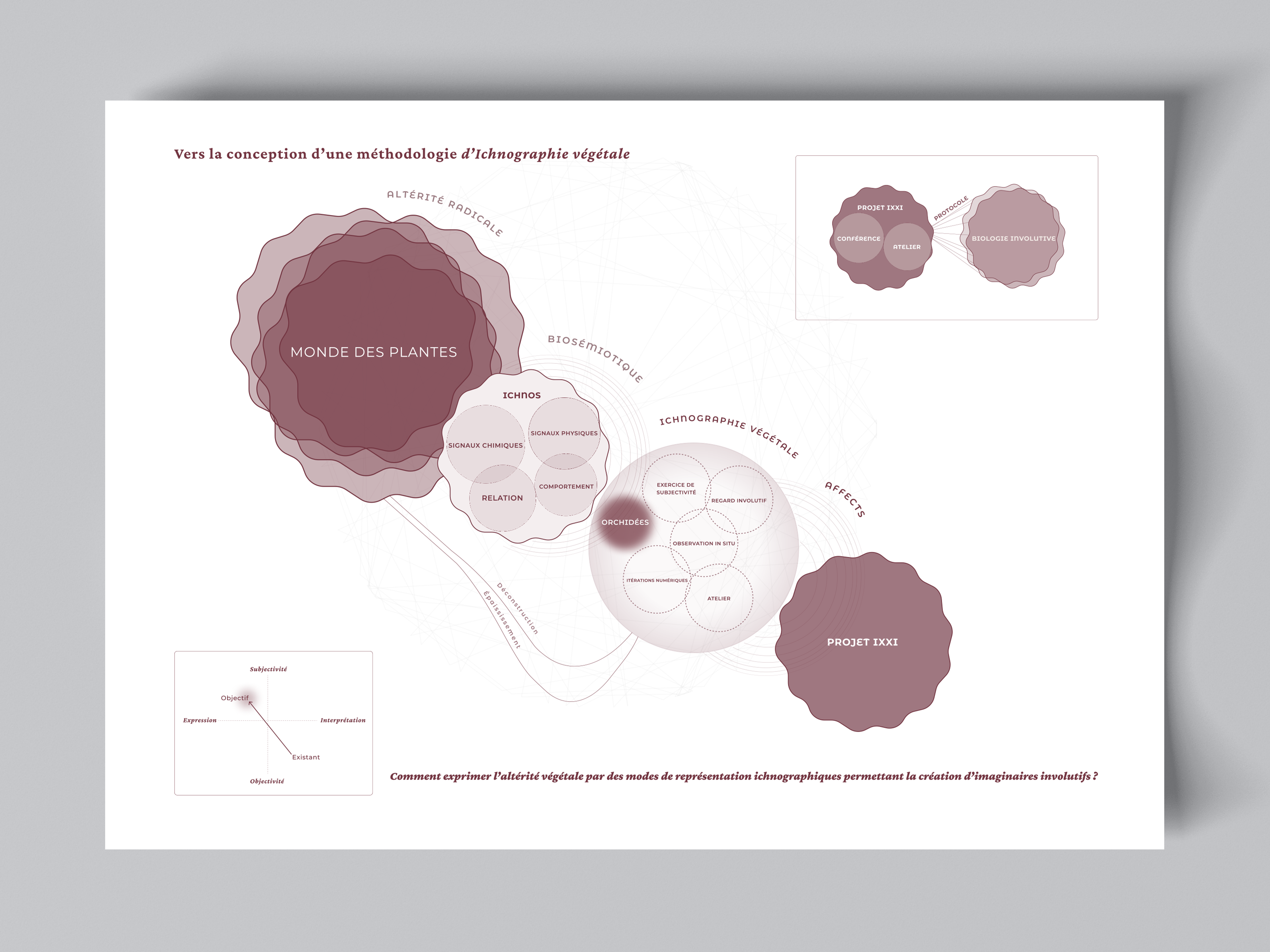 Démarche de recherches